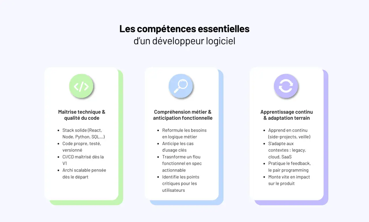 Compétences clés d'un développeur : maîtrise technique, qualité du code, compréhension métier, anticipation fonctionnelle et apprentissage continu.