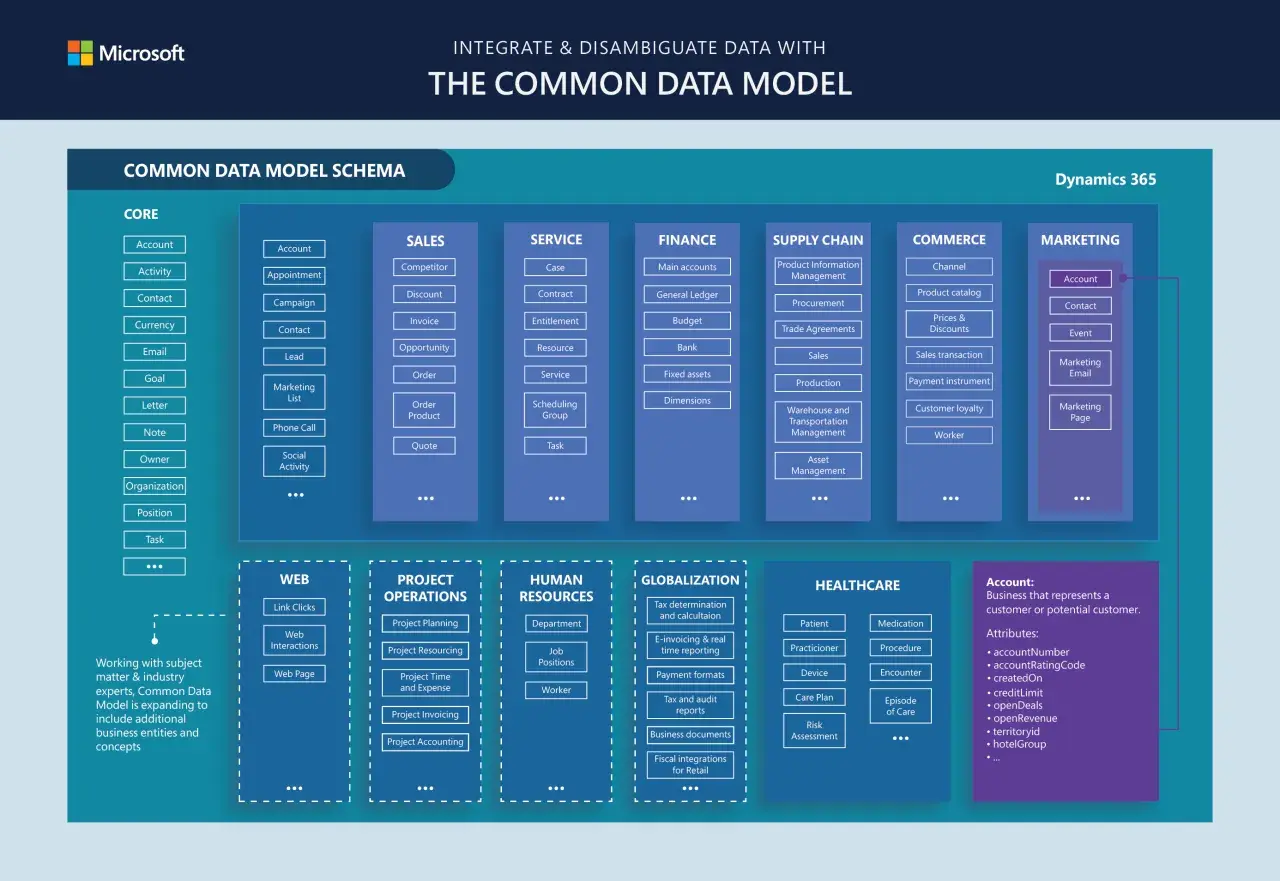 Schema del Common Data Model: un modello per integrare dati aziendali, da vendite a marketing, definendo cos'è un account cliente.