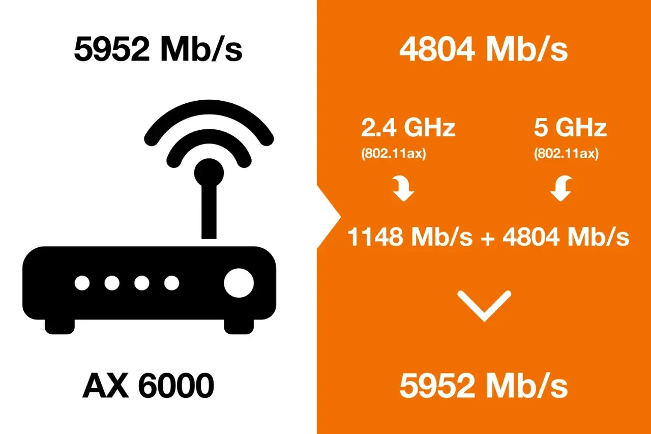 Jak poprawić internet w laptopie? Router AX 6000 oferuje 5952 Mb/s, łącząc pasma 2.4 GHz (1148 Mb/s) i 5 GHz (4804 Mb/s).
