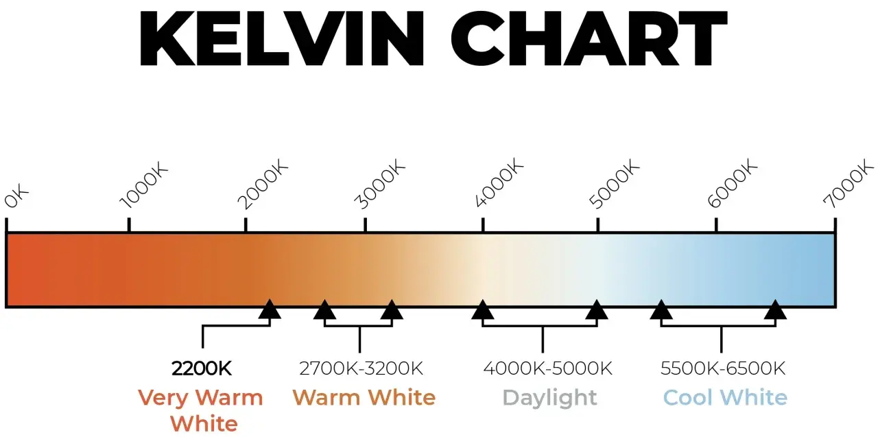 Gráfico de Kelvin mostrando la transición de luz cálida a fría. El color 6000K representa una luz blanca fría, ideal para tareas que requieren claridad.