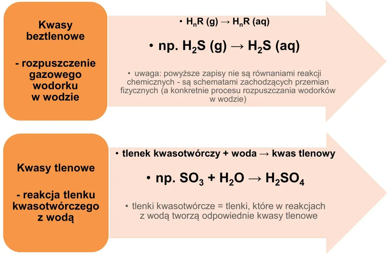 Podział kwasów: beztlenowe (np. H₂S w wodzie) i tlenowe (np. SO₃ + H₂O → H₂SO₄).