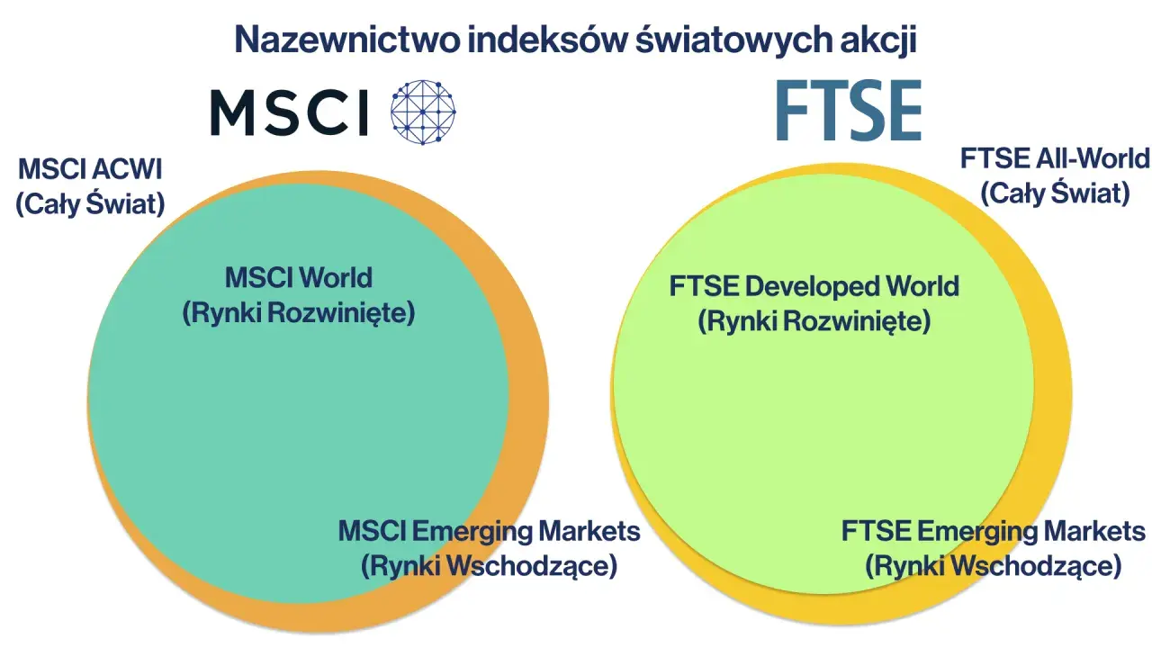 Porównanie indeksów MSCI World i FTSE. Wykres przedstawia podział rynków rozwiniętych i wschodzących dla obu dostawców.
