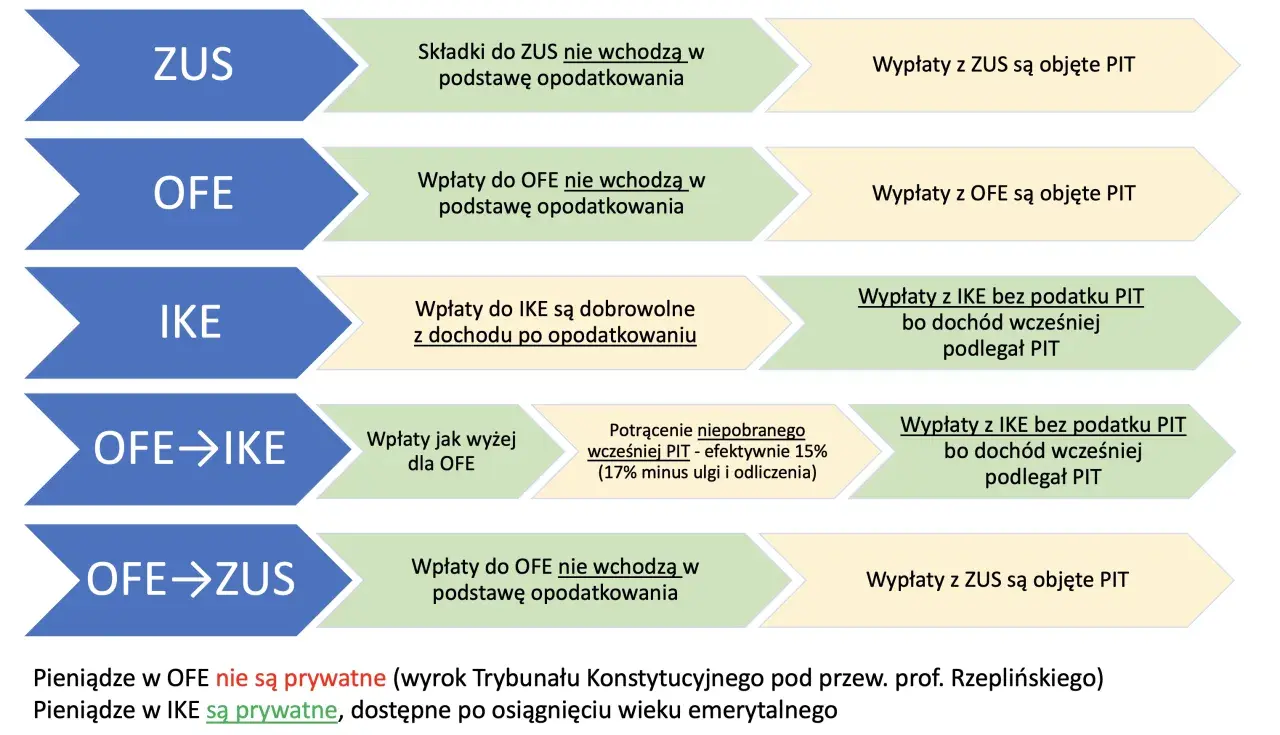 Schemat porównuje opodatkowanie ZUS, OFE i IKE. Wpłaty do OFE i ZUS nie wchodzą w podstawę opodatkowania, ale wypłaty z nich są objęte PIT. Wpłaty do IKE są dobrowolne, a wypłaty bez podatku PIT.