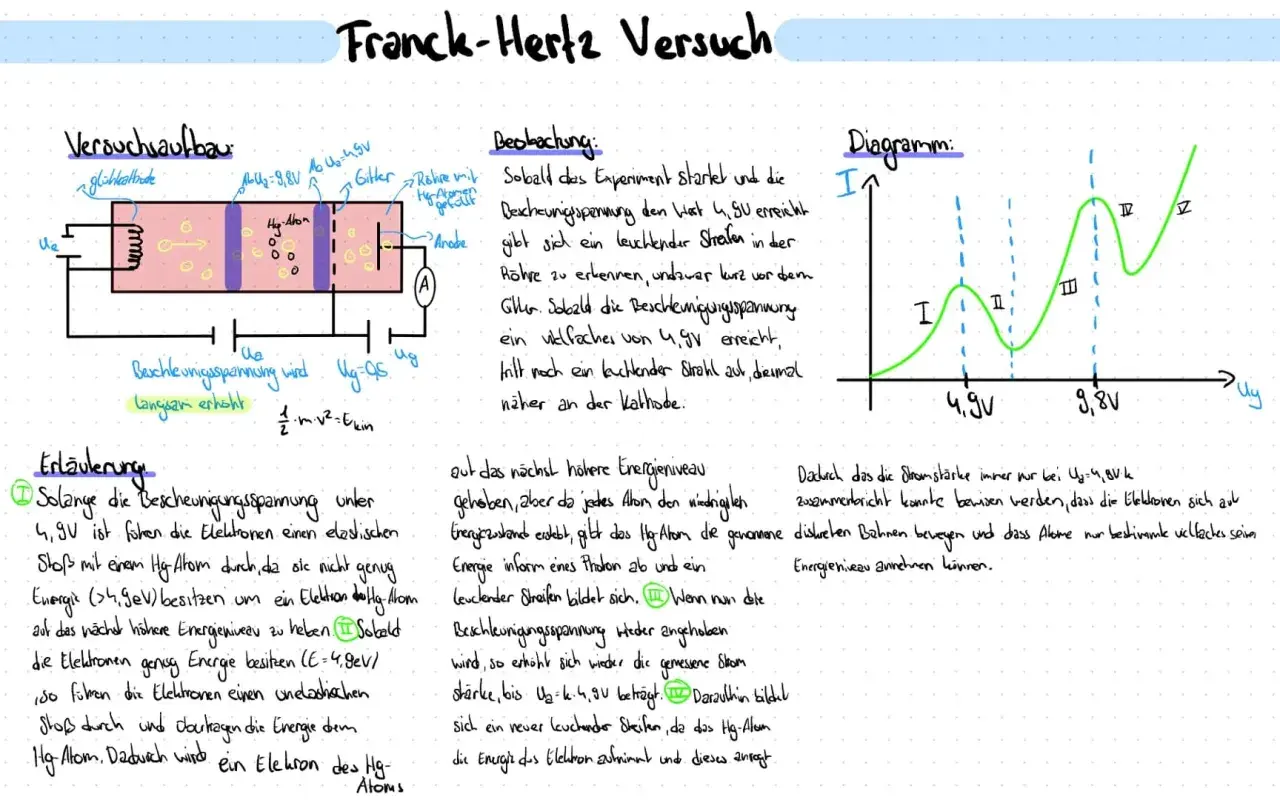 Der Franck-Hertz-Versuch zeigt, wie Elektronen mit Hg-Atomen stoßen und Energie aufnehmen. Das Diagramm illustriert die Stromstärke bei steigender Spannung.