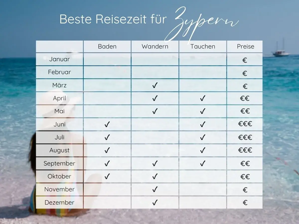 Tabelle zeigt die beste Reisezeit für Zypern: Baden, Wandern, Tauchen und Preise. Ideal für Ihren Urlaub!