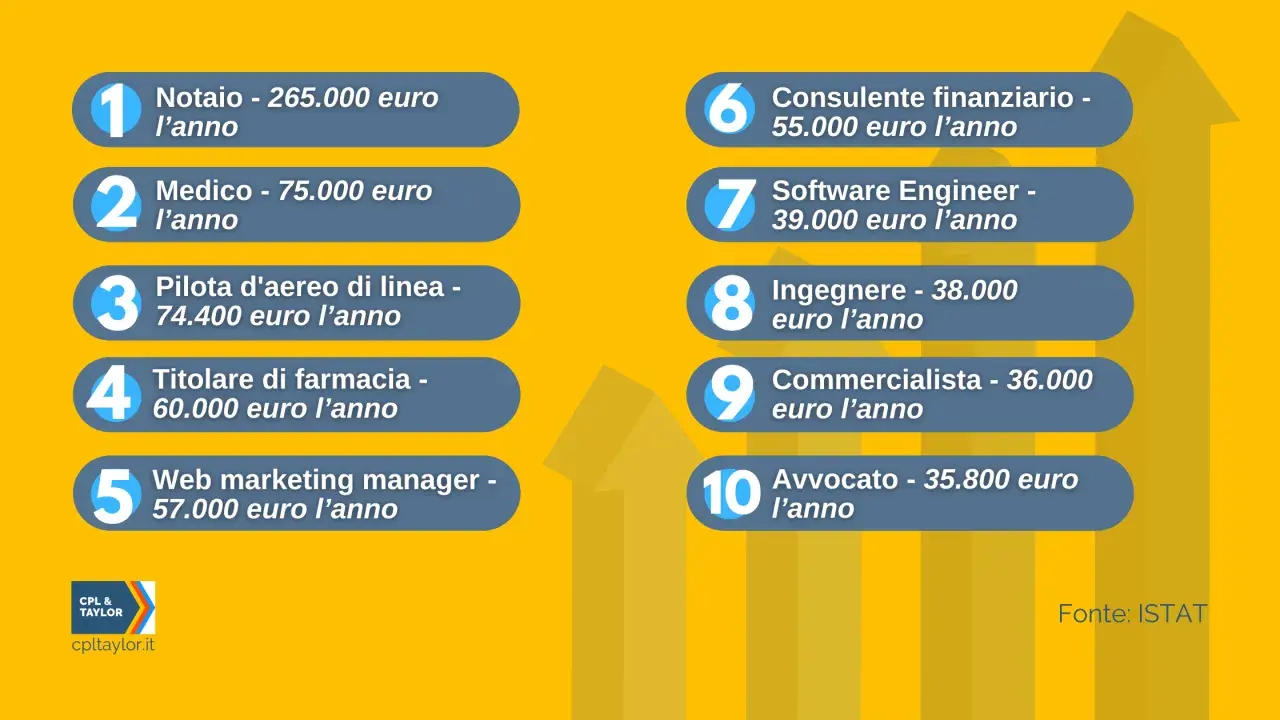 Classifica stipendio impiegato: notaio, medico, pilota, farmacista, web marketing manager, consulente finanziario, software engineer, ingegnere, commercialista, avvocato.