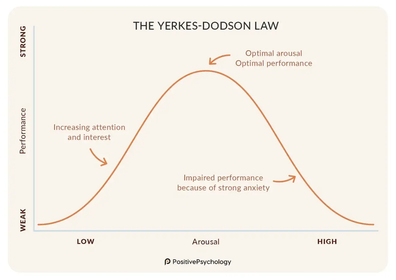 Yerkes-Dodson Law graph showing optimal stress leads to optimal performance. Too little or too much arousal impairs performance.