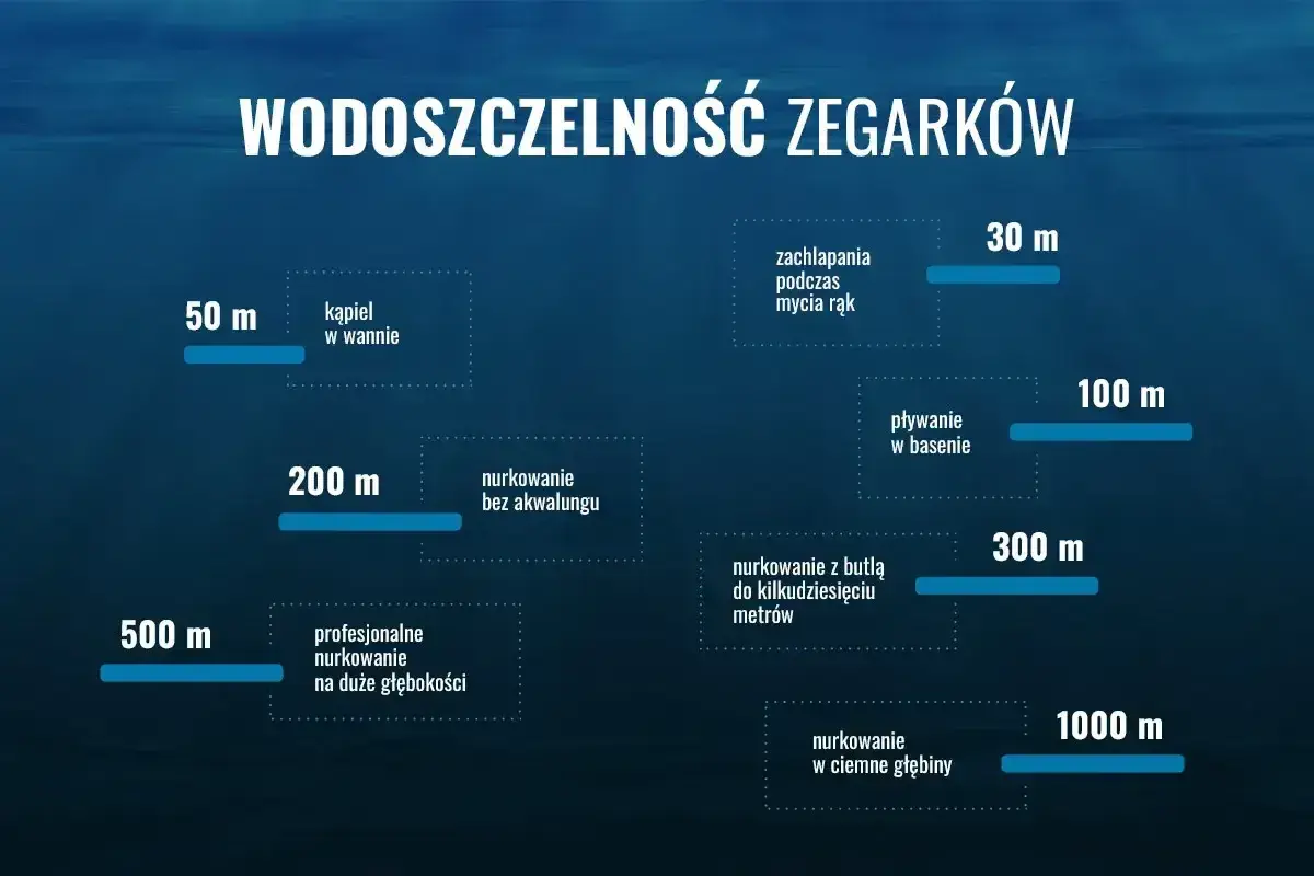 Wykres pokazuje poziomy wodoszczelności zegarków, od zachlapań (30m) po nurkowanie w ciemne głębiny (1000m).