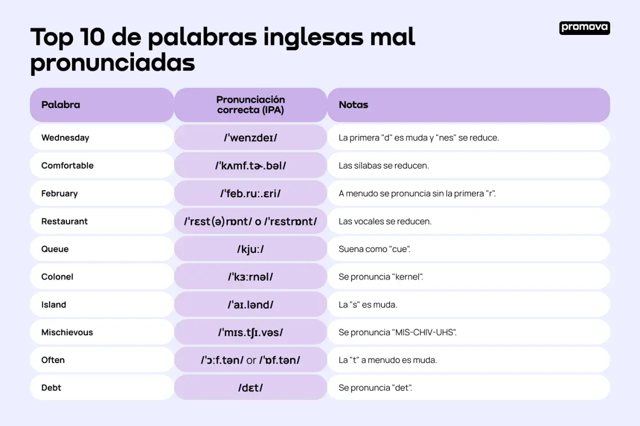 Tabla "Top 10 de palabras inglesas mal pronunciadas" con ejemplos de **minimal pairs** y sus pronunciaciones correctas en IPA.