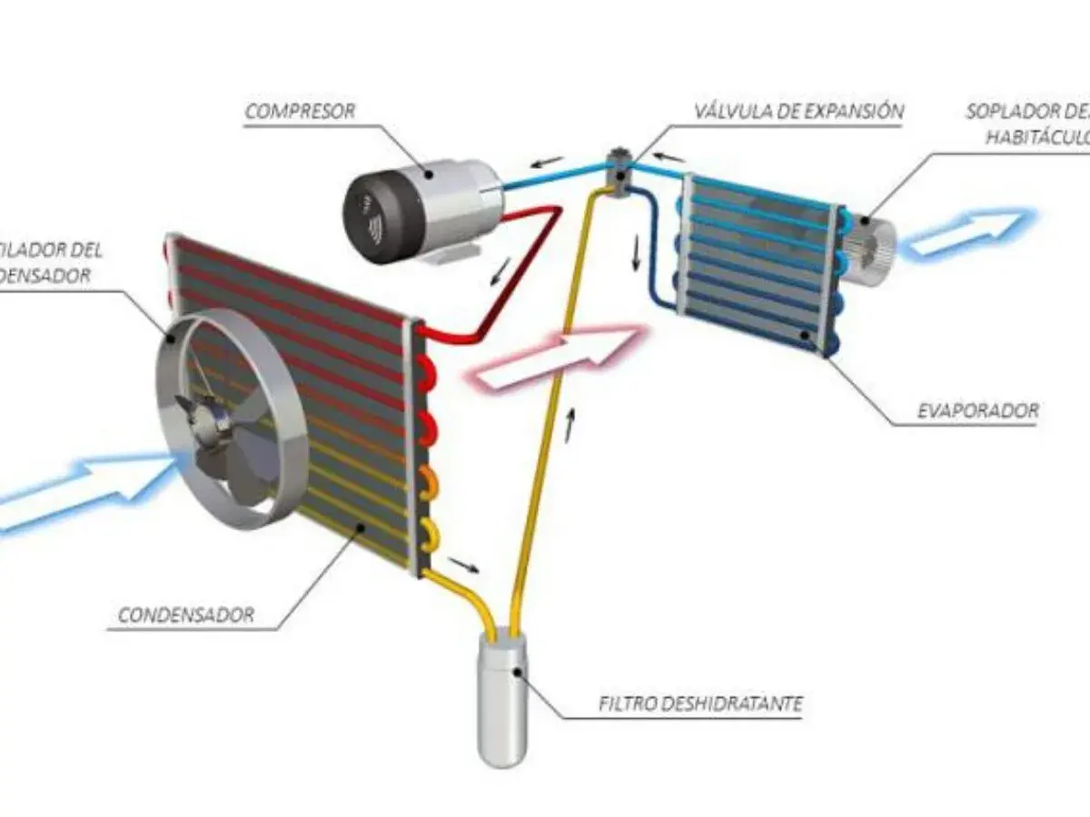 Diagrama de las partes de un aire acondicionado: compresor, condensador, válvula de expansión, evaporador y filtro deshidratante.