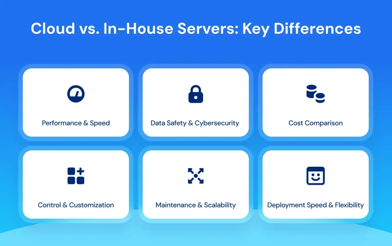 Comparaison des différences clés entre le cloud et les serveurs internes, couvrant la performance, la sécurité, le coût, le contrôle, la maintenance et le déploiement de l'infrastructure serveur.
