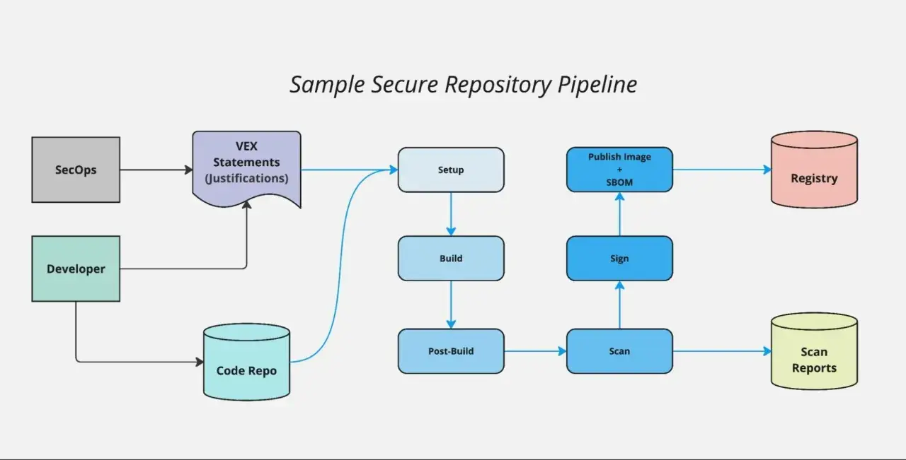 Pipeline sécurisé : du code au docker private registry, avec vérifications SecOps, build, scan et signature.