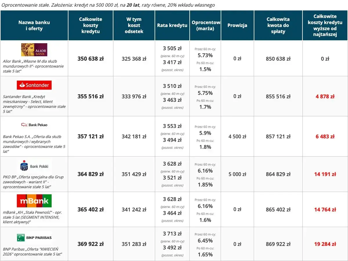 Tabela porównuje oferty kredyt na dom: Alior Bank, Santander, Pekao, PKO BP, mBank, BNP Paribas. Sprawdź koszty i oprocentowanie.