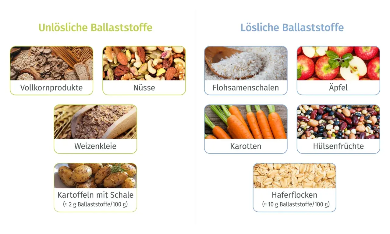 Bilder zeigen Lebensmittel mit unverdaulichen Ballaststoffen wie Vollkorn, Nüsse, Weizenkleie und Kartoffeln mit Schale.
