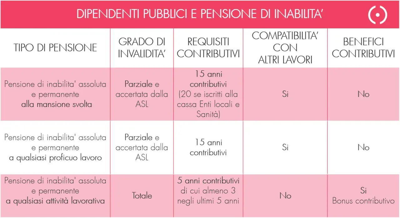 Tabella riassuntiva sui requisiti per la pensione di inabilità al lavoro per dipendenti pubblici, con dettagli su grado invalidità, contributi e compatibilità.