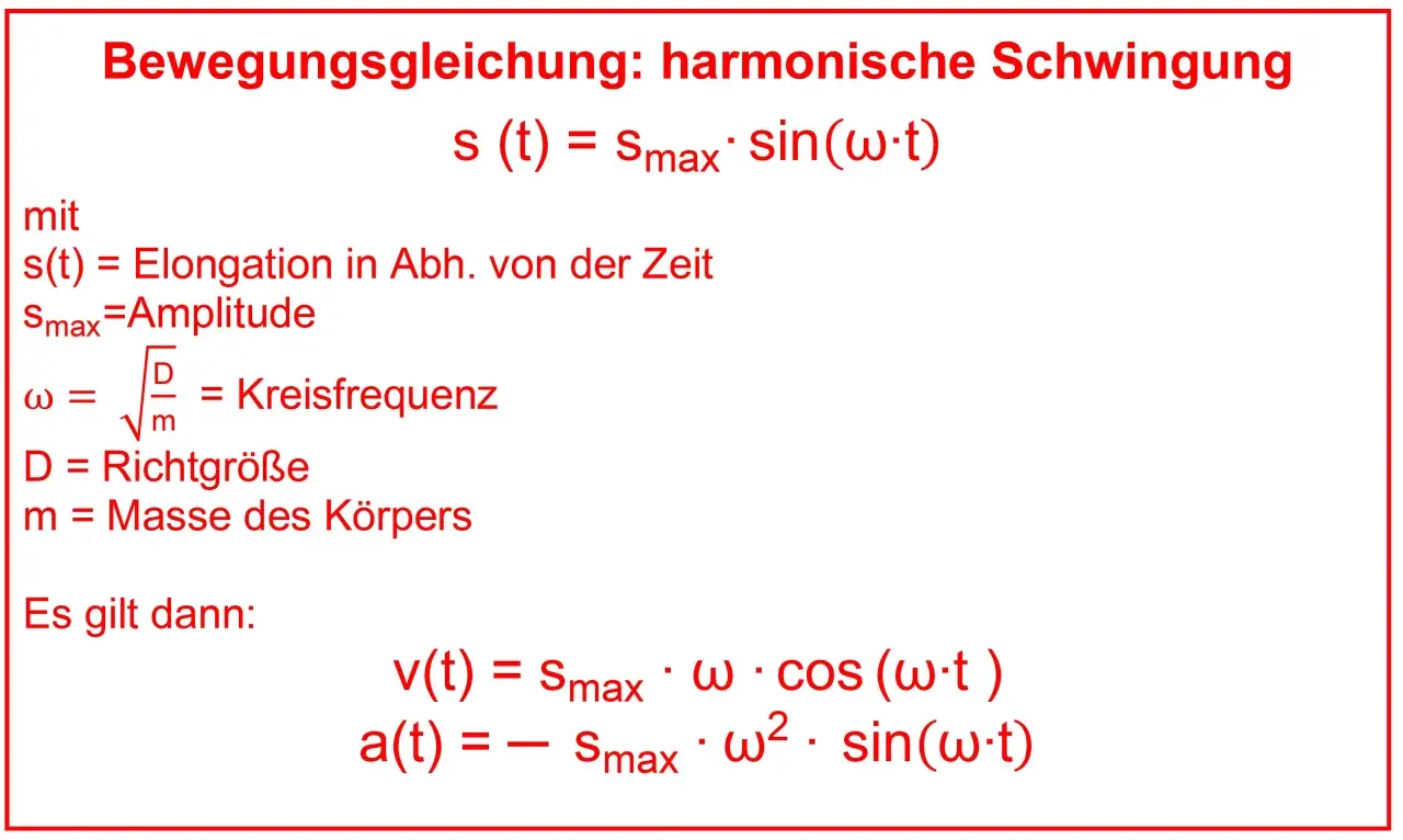 Formeln zur harmonischen Schwingung: s(t) = Smax sin(ωt), v(t) = Smax ω cos(ωt), a(t) = -Smax ω² sin(ωt). ω ist die Kreisfrequenz.