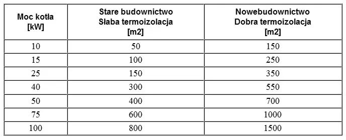 Ile pelletu na 50m2? Sprawdź, ile zaoszczędzisz na ogrzewaniu