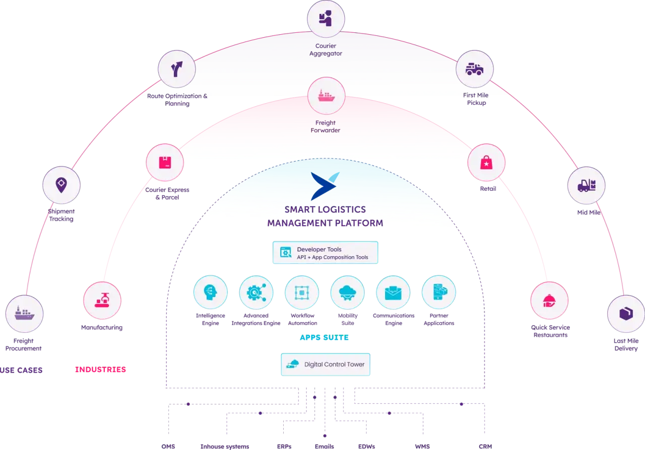 Diagram przedstawiający platformę TMS (Transportation Management System) z modułami: optymalizacja tras, zarządzanie kurierami, śledzenie przesyłek, produkcja, handel detaliczny, dostawy.
