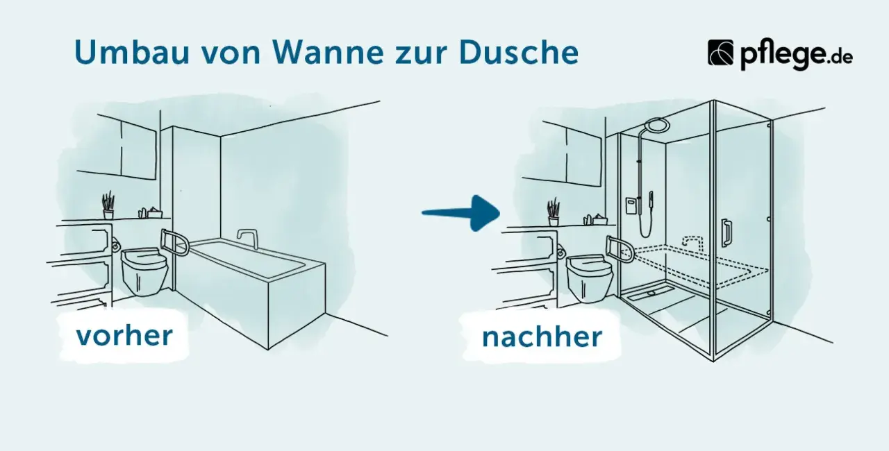 Umbau von Wanne zur Dusche: Vorher ein Bad mit Wanne, nachher eine ebenerdige Dusche. Informieren Sie sich über die dusche ebenerdig umbauen kosten.