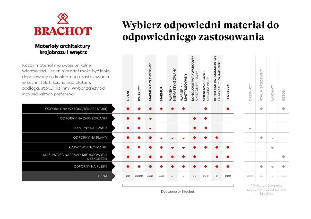 Tabela porównująca rodzaje blatów kuchennych: granit, kwarcyt, marmur, spieki kwarcowe, drewno, stal, laminat, beton.