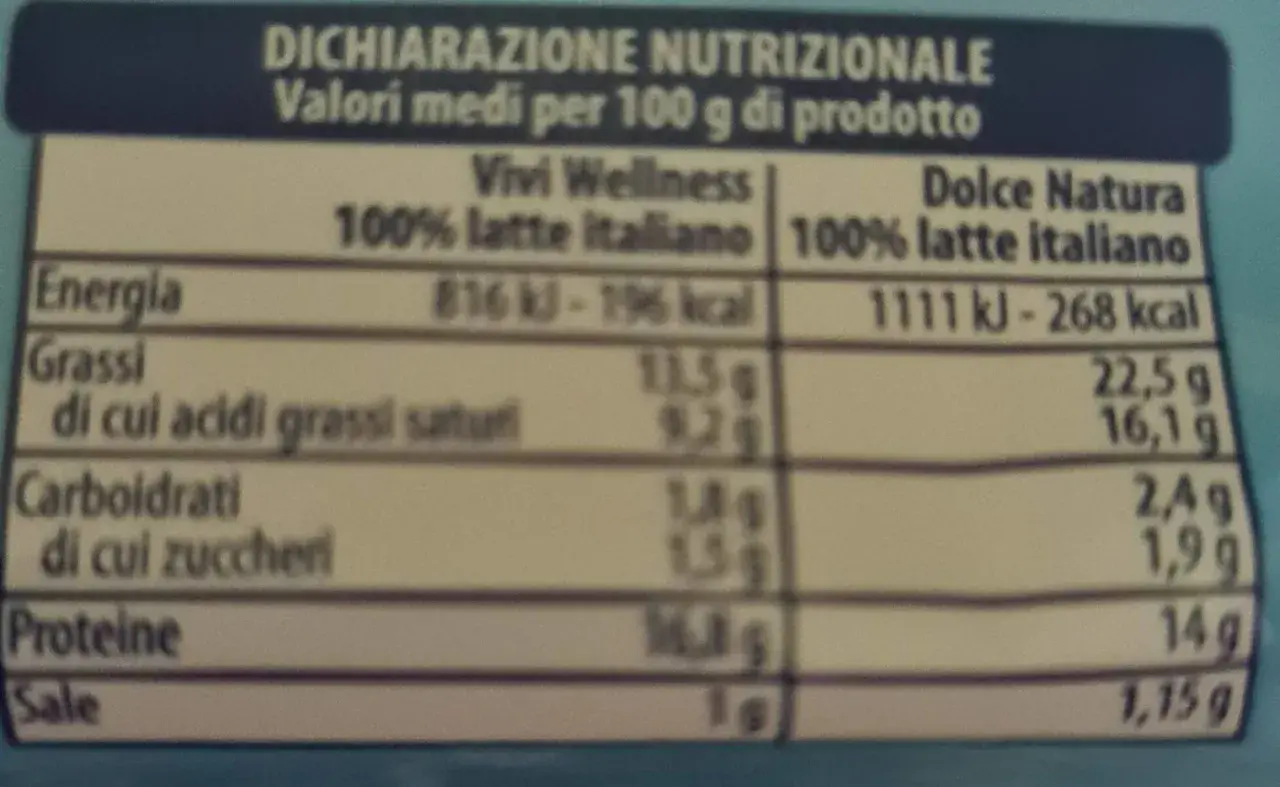 Tabella nutrizionale: Vivi Wellness offre 196 kcal per 100g, ideale per chi cerca uno stracchino light calorie. Dolce Natura ne ha 268 kcal.
