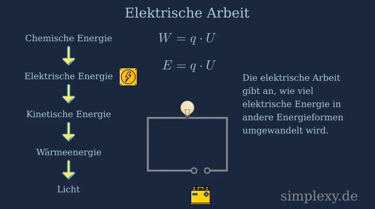 Die elektrische Arbeit erklärt Energieumwandlung von chemisch zu Licht. Formeln W=qU, E=qU. Ein Stromkreis mit Glühbirne und Batterie.