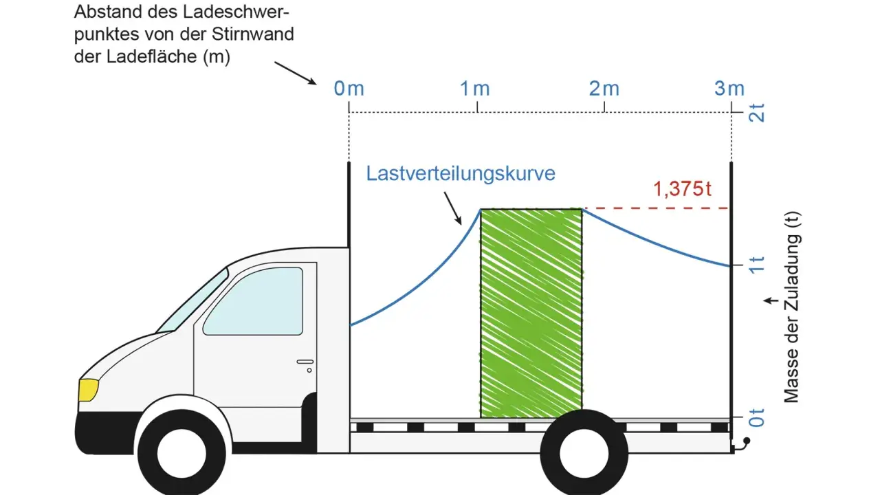 Schema zur optimalen Ladung eines Lkw. Eine Lastverteilungskurve zeigt, wie sich die Zuladung auf die Ladefläche auswirkt.