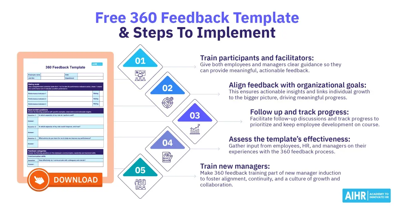 A 360 review template with steps to implement, including rating scales and open-ended questions.