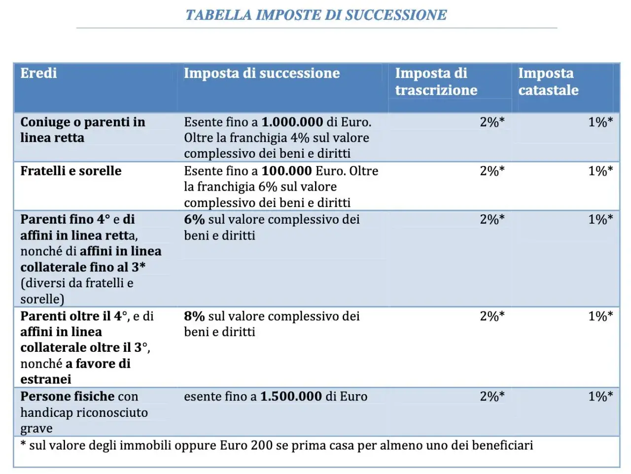 Tabella imposte di successione: coniuge/parenti in linea retta esenti fino a 1.000.000€, poi 4%. Fratelli/sorelle esenti fino a 100.000€, poi 6%. Altri parenti e estranei pagano di più. Costi dichiarazione di successione variabili.