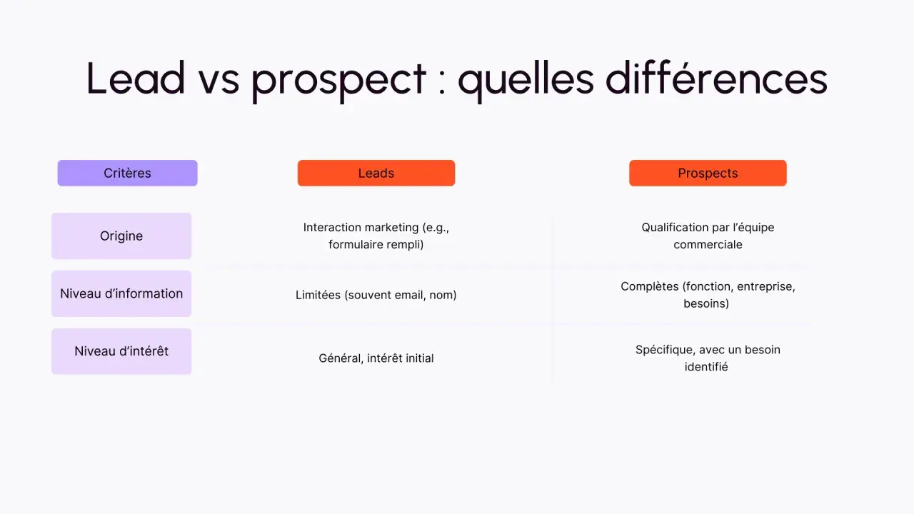 Tableau comparant les critères des leads et des prospects, illustrant leurs différences en termes d'origine, d'information et d'intérêt.
