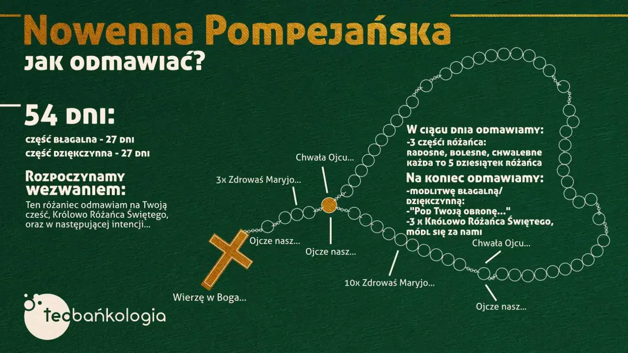 Schemat 54-dniowej Nowenny Pompejańskiej z instrukcją odmawiania różańca, modlitw i wezwań do Matki Bożej Pompejańskiej.