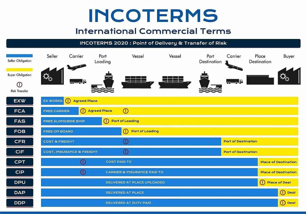 Übersicht der Incoterms 2020: Wer trägt welche Kosten und Risiken? Der Begriff "consignor meaning" wird hier durch die Darstellung der Verantwortlichkeiten von Verkäufer und Käufer erklärt.