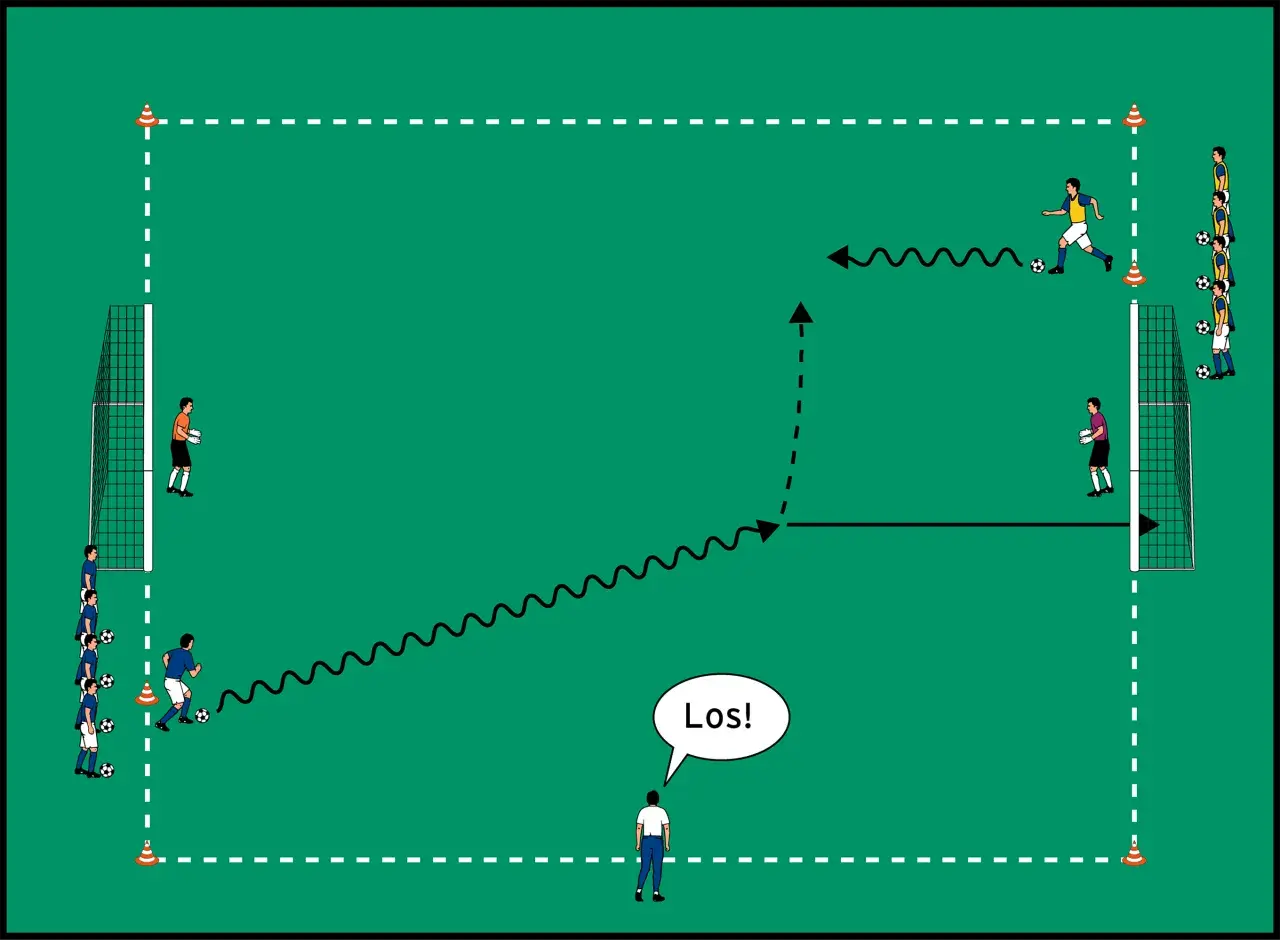 Fußballtraining: Spieler dribbeln, passen und schießen. Torwart pariert. Übung zur Koordination mit Ball.