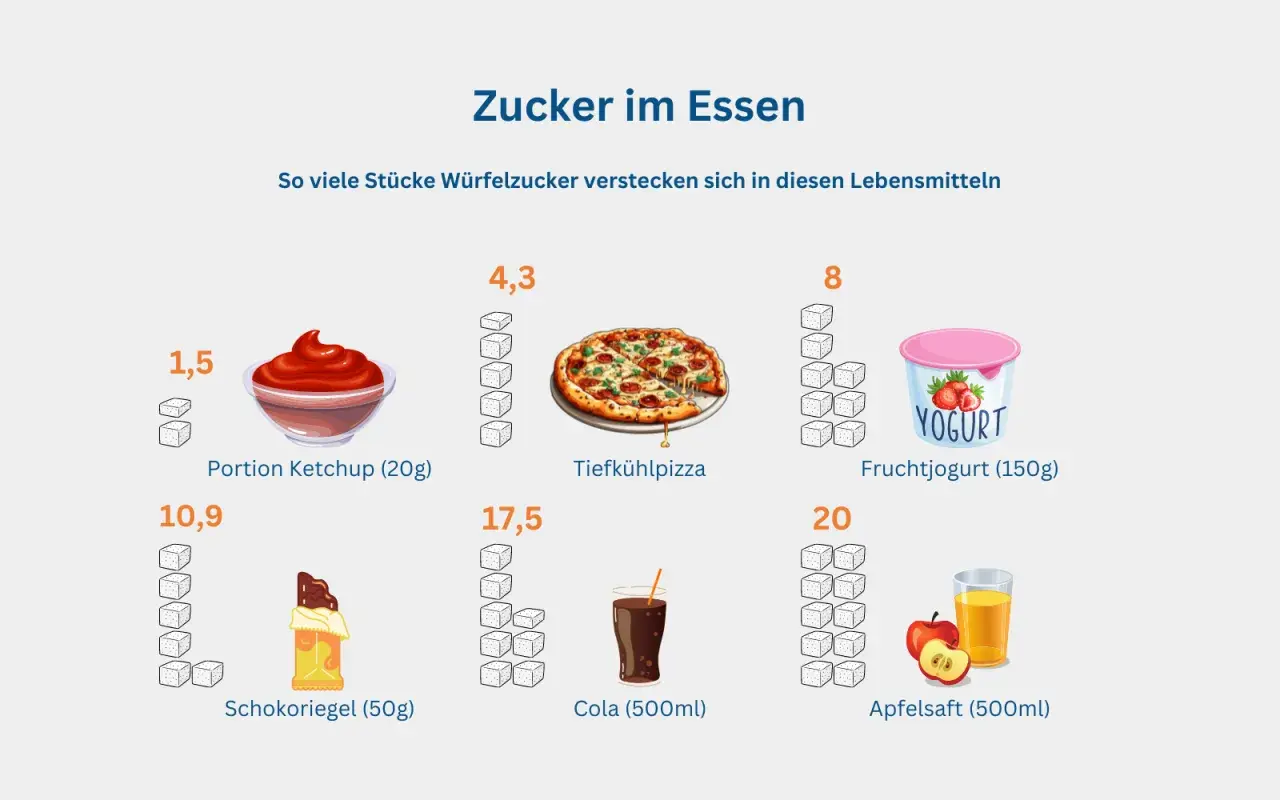 Zucker im Essen: Ketchup (1,5), Tiefkühlpizza (4,3), Fruchtjoghurt (8), Schokoriegel (10,9), Cola (17,5), Apfelsaft (20). Ist Zucker gesund? Die Menge zählt.
