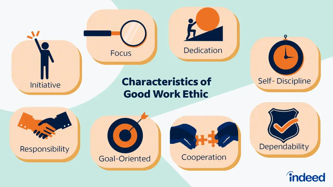 Infographic on how to improve work ethic, showing initiative, focus, dedication, self-discipline, responsibility, goal-orientation, cooperation, and dependability.