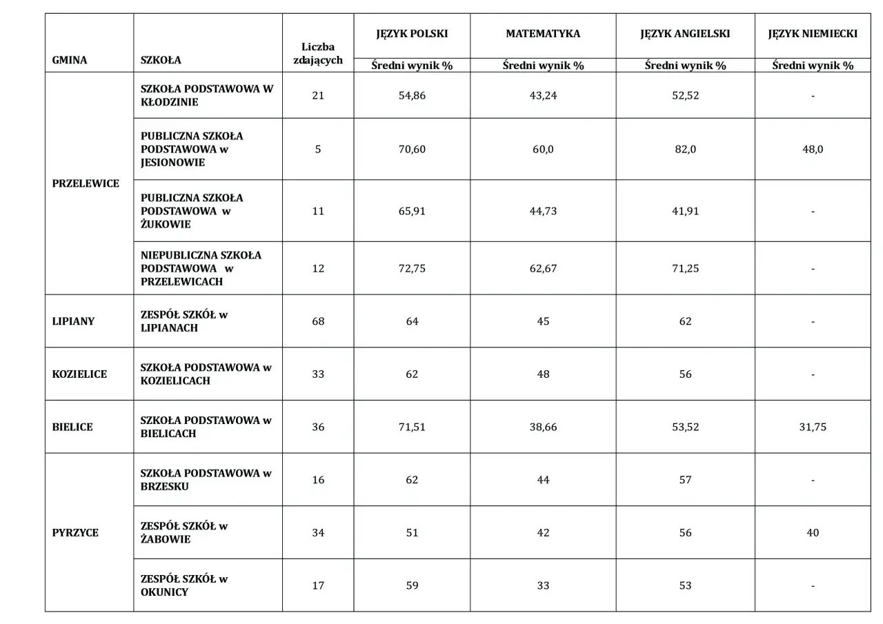 Tabela przedstawia wyniki egzaminu ósmoklasisty z języka polskiego, matematyki i języków obcych dla różnych szkół.