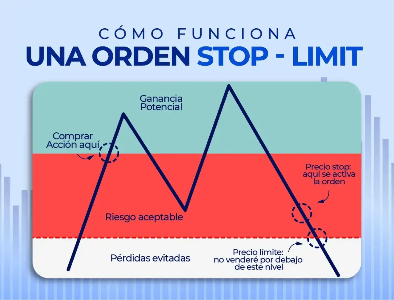 Gráfico ilustra cómo funciona una orden stop-limit. Muestra puntos clave para comprar acción, riesgo aceptable, y cómo se activa el precio stop y el precio límite.