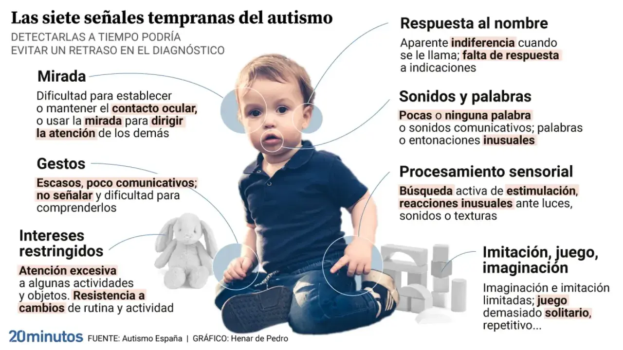 Un niño pequeño sentado, rodeado de círculos que señalan posibles signos de autismo, como dificultad en la mirada, gestos limitados y respuesta al nombre.