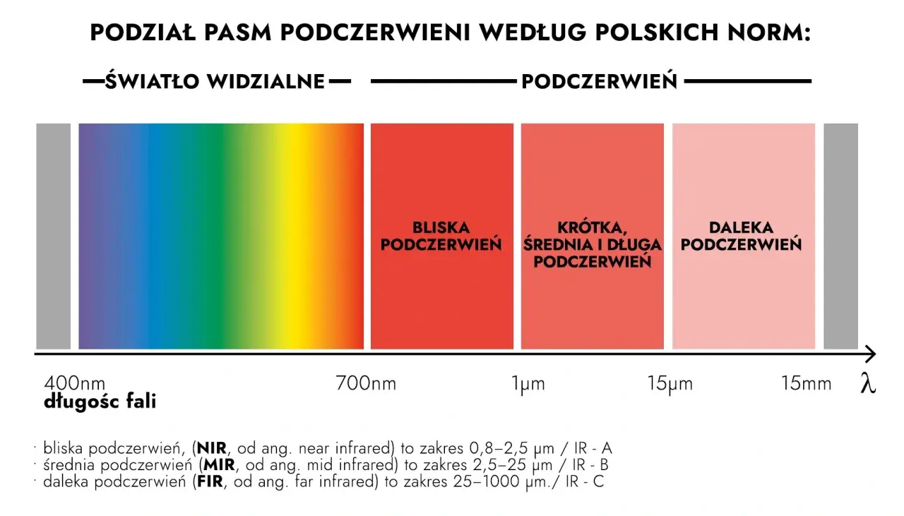 Widmo światła widzialnego i podczerwień podzielone na pasma: bliska, krótka, średnia i długa podczerwień.