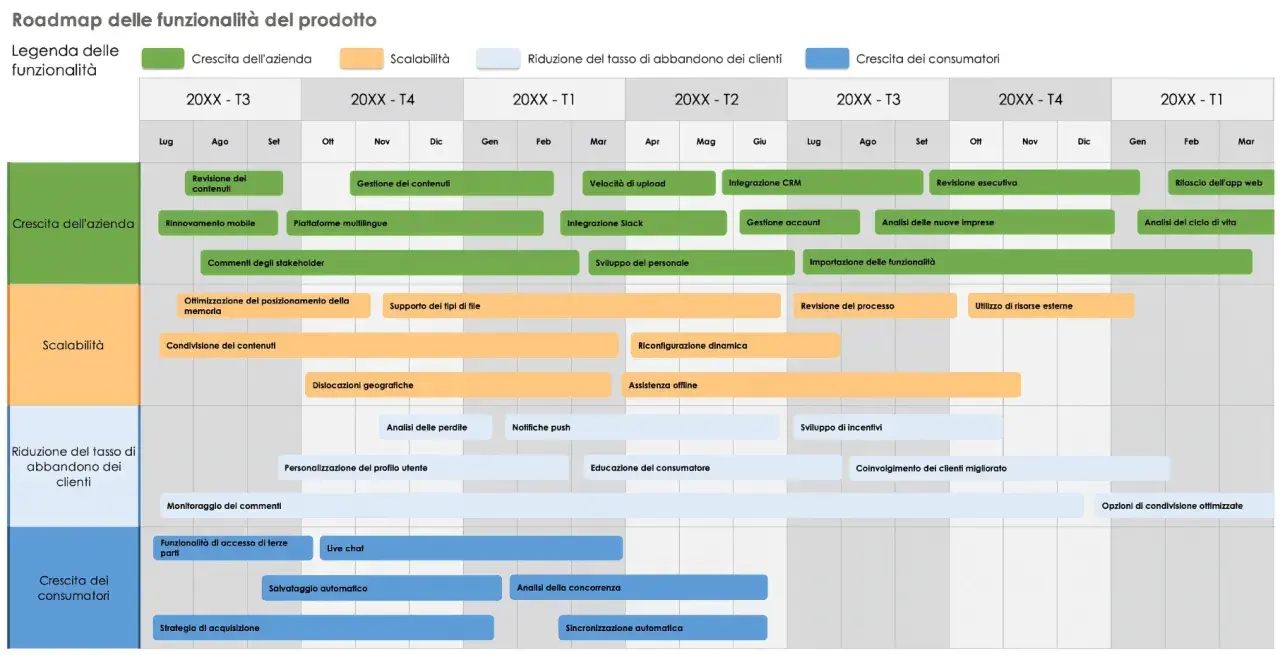Roadmap progetto: piano di sviluppo funzionalità per crescita aziendale, scalabilità e riduzione abbandono clienti, con focus su miglioramenti e nuove feature.