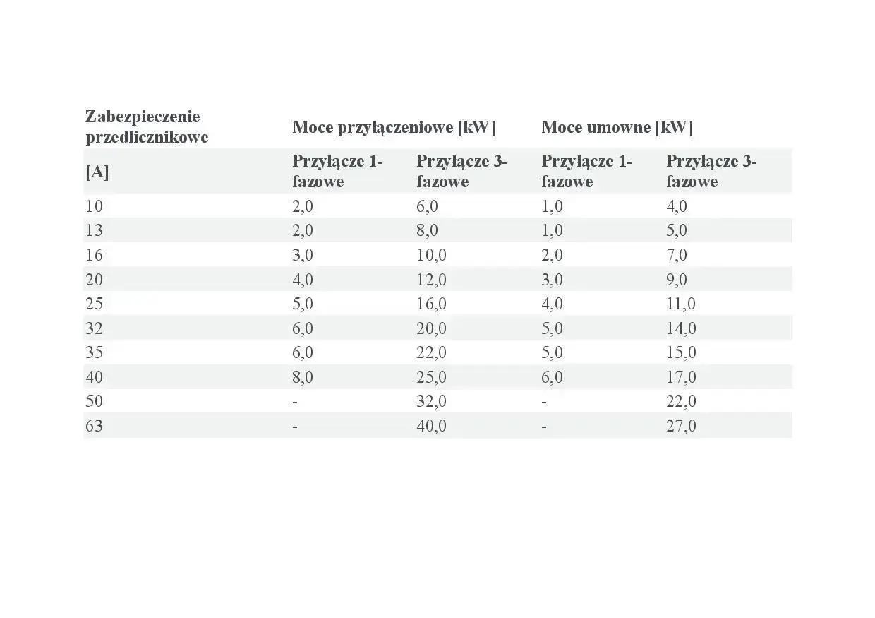 Tabela pokazuje, jaka moc przyłączeniowa do domu jednorodzinnego jest potrzebna, zależnie od zabezpieczenia i fazowości przyłącza.