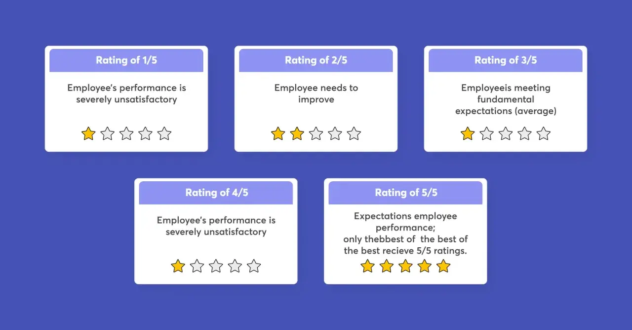 Visual representation of an employee rating system, showing 5 levels from 1/5 (severely unsatisfactory) to 5/5 (best of the best).