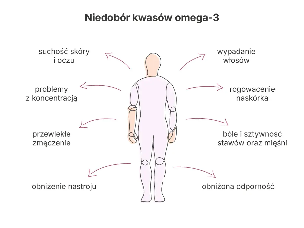 Niedobór omega-3 objawy: suchość skóry i oczu, problemy z koncentracją, zmęczenie, wypadanie włosów, bóle stawów i mięśni, obniżony nastrój i odporność.
