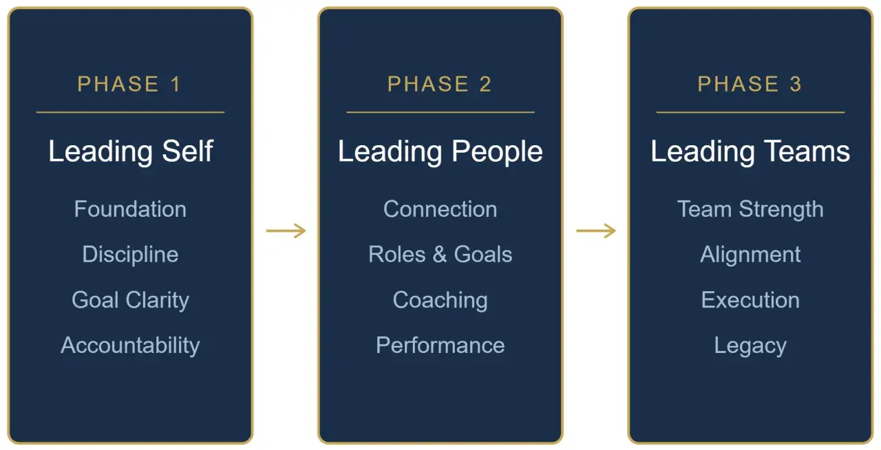 Three phases of leadership development solutions: Leading Self (Foundation, Discipline, Goal Clarity, Accountability), Leading People (Connection, Roles & Goals, Coaching, Performance), and Leading Teams (Team Strength, Alignment, Execution, Legacy).
