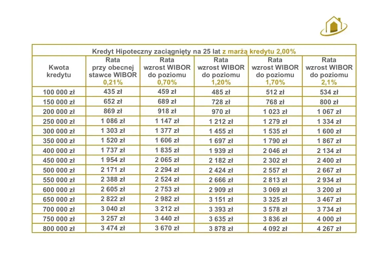 Tabela rat kredytu hipotecznego na 25 lat z marżą 2%. Pokazuje wpływ wskaźnika referencyjnego WIBOR na ratę.
