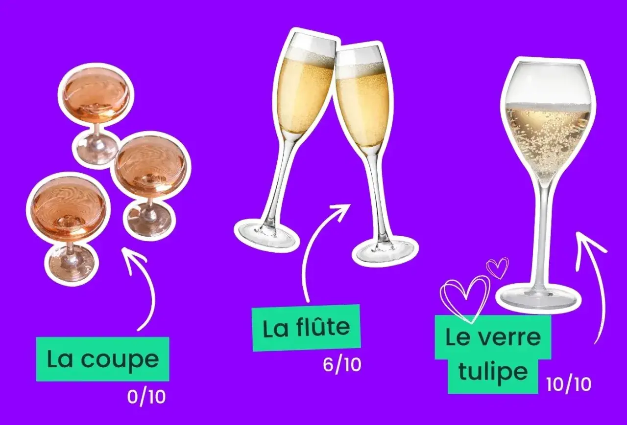 Trois verres de champagne : coupe, flûte et tulipe. La coupe est peu appréciée, la flûte moyenne, et la tulipe, idéale pour déguster le champagne.