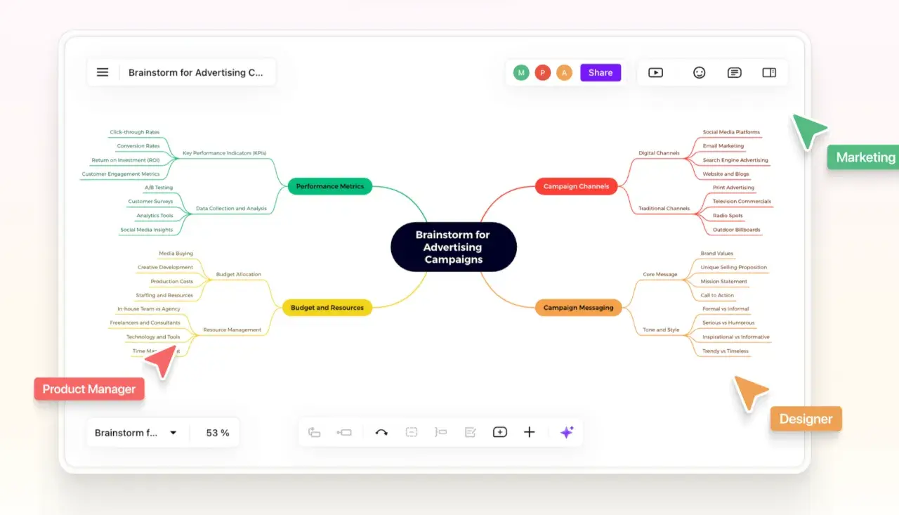 Mindmap zur Kampagnenplanung mit online kollaborationstools. Zeigt Budget, Kanäle, Botschaft, Metriken.