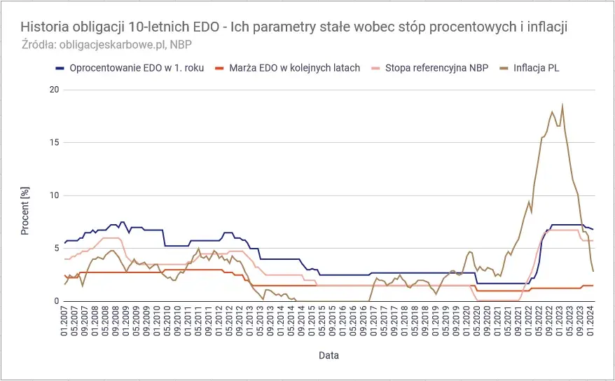 Rentowność obligacji 10-letnich NBP – co musisz wiedzieć, aby zyskać