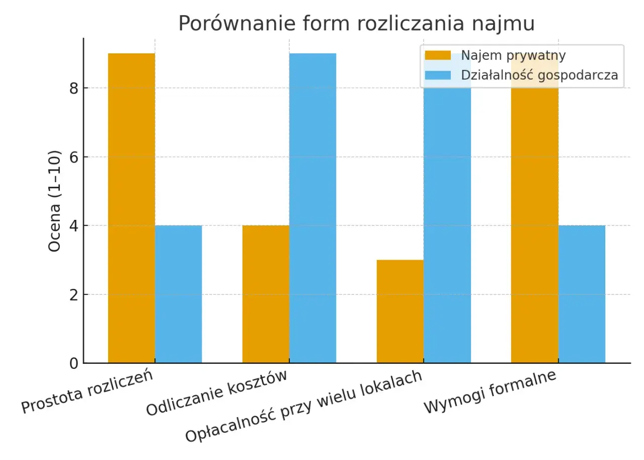 Wykres porównuje najem prywatny i działalność gospodarczą pod kątem prostoty, kosztów, opłacalności i wymogów formalnych. Ile mieszkań można wynajmować bez działalności? Wykres nie odpowiada wprost na to pytanie.