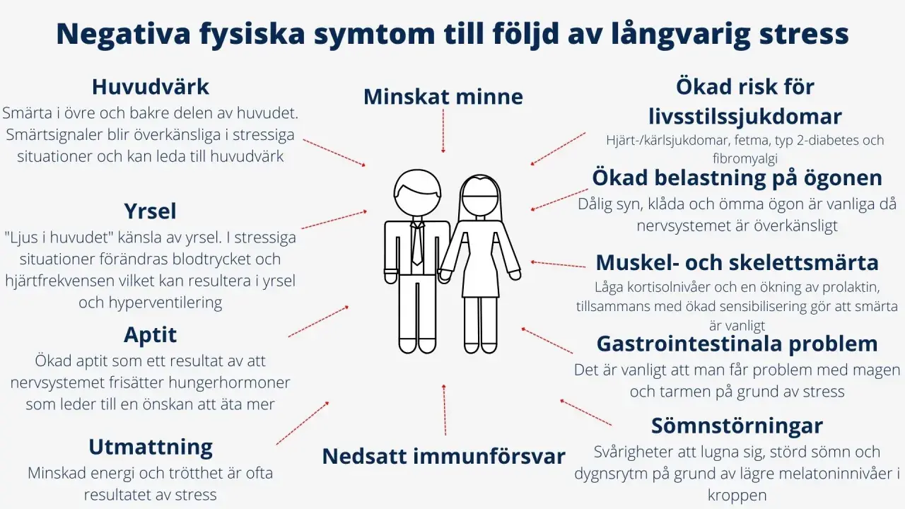Negativa fysiska symtom vid långvarig ångest: huvudvärk, yrsel, aptitförändringar, utmattning, minnesproblem, ökad risk för livsstilssjukdomar, ögonbesvär, smärta, magproblem, sömnstörningar, nedsatt immunförsvar.